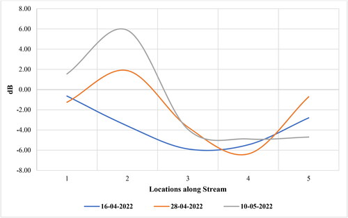 Figure 16. Changes in backscatter coefficient (dB) at different locations along the meltwater stream.