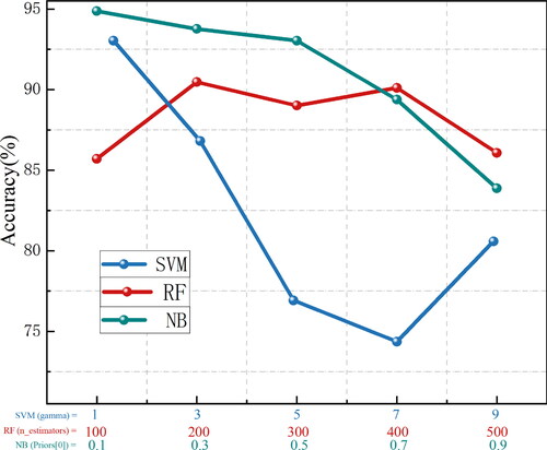 Figure 12. Accuracy of the compared methods.