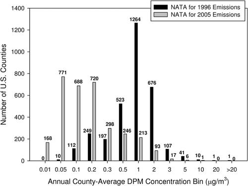 Figure 6.  Histogram of predicted annual county-average ambient diesel particulate matter (DPM) concentrations for the US EPA National-Scale Air Toxics Assessment (NATA) modeling analyses of 1996 and 2005 year air pollutant emissions (data from US EPA, 2011). DPM emissions include both on-road and non-road emissions sources. County numbers (out of 3191 counties for the 1996 emission year modeling and 3221 counties for the 2005 emission year modeling; both including municipalities in Puerto Rico and counties in the US Virgin Islands) are provided above each bar. These data suggest a decline in ambient DE exposure levels between 1996 and 2005, although there have also been improvements in NATA methods (e.g. inventory improvements, modeling changes, background calculation revisions) over time that may affect the interpretation of any differences between the two NATA analyses.