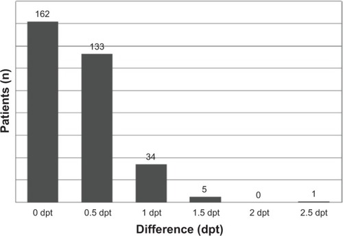 Figure 2 Difference of target refraction between the first and fellow eye for all patients (dpt, n=335).