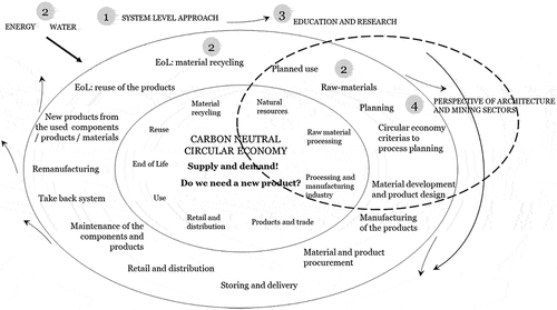 Figure 1. Circular economy from the lifecycle perspective.