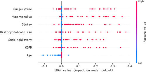 Figure 4 SHAP summary plot. Risk factors are arranged along the y-axis based on their importance, which is given by the mean of their absolute Shapley values. The higher the risk factor is positioned in the plot, the more important it is for the model.
