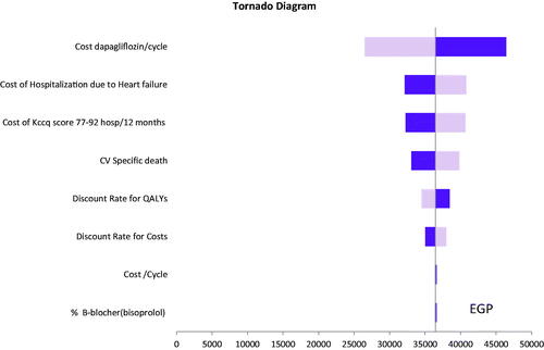 Figure 2. Deterministic sensitivity analysis of dapagliflozin vs. standard of care. Abbreviations. QALY, quality adjusted life year; HF, heart failure; KCCQ-TSS, Kansas City Cardiomyopathy Questionnaire-Total Symptom Score; CV, cardiovascular. Base case = EGP 36,449, The light blue bar corresponds with the upper range, and the dark blue bar with the lower range of an input.