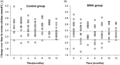 Figure 4. Changes in serum levels of calcium. The serum levels of calcium in the microwave ablation (MWA) group (B) were lower than those in the calcitriol alone group (A). Upper limit of the target range in calcium (2.10 mmol/L). Lower limit of the target range in calcium (2.38 mmol/L).