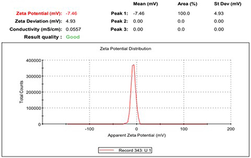 Figure 5 Zeta potential analysis of silver nanoparticles synthesized from T. vulgaris aqueous extract. A sharp zeta potential is observed.