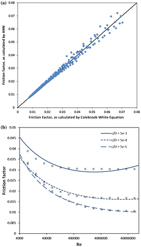 Figure 4. (a) Correlation plot of the model versus the Colebrook–White equation for the entire dataset (b) A simplified reproduction of the classical Moody diagram using the ANN model (solid and dashed lines) with Colebrook–White data points (X) overlain.