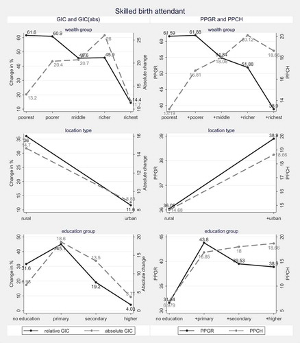 Figure 5. Change in the presence of a skilled birth attendant.