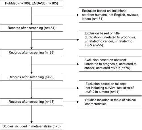 Figure 1 Flow diagram of the study selection process.