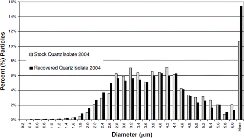 FIG. 7  Recovered Quartz Isolate 2004 particle mass distribution vs. stock material. Median diameter: stock particles, 3.8 μ m; recovered particles, 3.8 μ m.