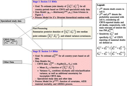Fig. 3 Diagram of two-stage approach to estimate country-specific maternal mortality estimates. Red boxes refer to the two stages: (a) BMis model and (b) BMat model. The orange box refers to BMis post-processing output, which is used within BMat. The specialized study data, CRVS data, and Other data (gray boxes) refer to data inputs used for BMis and BMat. Arrows denote data inputs used at stages I and II, respectively.