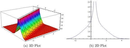 Figure 1. Graphical representation of Equation (Equation19(19) u(x,y,z,t)=ln(tanh2⁡((x+y+z)−βt21−β21n4)1n).(19) ) along z = 0.