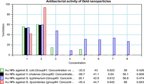 Figure 4. Percentage growth inhibition of pathogens in the presence of decreasing concentration of Au NPs.