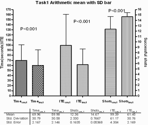 Figure 4. Results for average completion time, ITE, and number of successful shots for all participants in Task 1. P-values showed statistically significant differences between CM and IM.