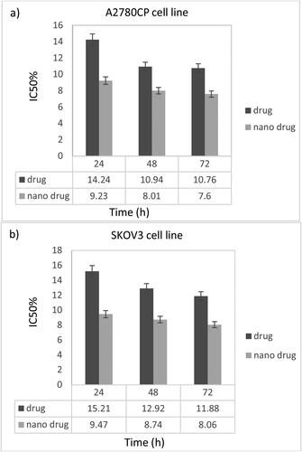 Figure 7. IC50 for MEL-loaded PEGylated nanoliposomes and free drug after 24, 48, and 72 h incubation at 37 °C. (a) A2780CP and (b) SKOV3 cells.
