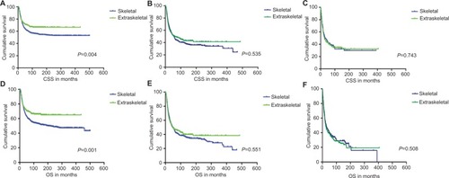 Figure 1 Kaplan–Meier curves of CSS and OS for patients aged 0–19 years (A and D), 20–39 years (B and E) and ≥40 years (C and F) with Ewing sarcoma.Abbreviations: CSS, cancer-specific survival; OS, overall survival.