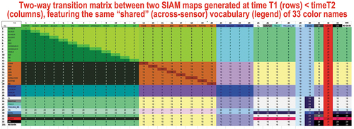 Figure 43. Prior knowledge-based/ top-down/ deductive two-way transition matrix, implemented for a bi-temporal pair of SIAM maps generated at time T1 (rows) < time T2 (columns), such as that shown in Figure 42, featuring the same so-called “shared” (across-sensor) vocabulary (legend) of 33 color names, which guarantess semantic/ontological interoperability of SIAM maps generated from different “families” of EO optical imaging sensors, see Table 4 in the Part 2 (Baraldi et al., Citation2022) of this two-part paper. This prior knowledge-based bi-temporal SIAM-based post-classification change/no-change transition matrix is yet-another example of top-down semantic knowledge transfer, from human experts to machine (Laurini & Thompson, Citation1992), to be considered mandatory by inherently ill-posed programmable data-crunching machine (computers), whose being is not in-the-world of humans (Dreyfus, Citation1965, Citation1991, Citation1992) (refer to Section 2), to become better posed (conditioned) for numerical and/or symbolic solution (refer to Subsection 4.1). This top-down/deductive two-way transition matrix provides as output a discrete and finite categorical variable, generated from the combination through time of the two input categorical variables. Specifically, the output categorical variable is a bi-temporal SIAM-based post-classification change/no-change map legend, shown in Figure 44. In the output symbolic (categorical and semantic) map legend, semantics-through-time (specifically, bi-temporal semantics) is superior to semantics of the single-date symbolic (categorical and semantic) map legend shared by the two input single-date symbolic or semi-symbolic maps (refer to Subsection 3.3.1). In other words, in general, meaning/semantics increases through time. In the RS common practice, as viable alternative to numerical data time-series analysis, post-classification LC change/no-change (LCCNC) analysis (detection, tracking-through-time) is recommended for its (symbolic) simplicity and (computational) efficiency if and only if single-date overall accuracy (OA) values are (fuzzy, qualitatively) “high” through the thematic map time-series (Baraldi, Citation2017; Baraldi et al., Citation2018a, Citation2018b), see EquationEquation (15)(15) x0026;Bi0temporal post0classification LC change/no0change (LCCNC) x0026;detection overall accuracy (OA),OA0LCCNC1,2∈[0, 1],where OA0LCCNC1,2=x0026;f(independent variables OA of the LC map at time T1,identified as OA0LC1,x0026;and OA of the LC map at time T2,identified as OA-LC2, with T1T2)=x0026;f(OA0LC1,OA0LC2)≤OA0LC1×OA0LC2,x0026; where OA0LC1∈[0,1] and OA0LC2∈[0, 1].(15) . Moreover, even when a time-series of single-date semantic maps is considered accurate, how should a bi-temporal semantic transition matrix, such as that shown in Figure 43, deal with transitions in semantics which are possible in theory, but are considered either unlikely in the real-world, say, from LC class Snow at time T1 to LC class Active Fire at time T2 > time T1, or are affected by “semantic noise”, say, from LC class Vegetation at time T1 to class Cloud at time T2 > time T1? These practical cases in “noisy” semantic transitions through time must be modeled top-down by a human domain-expert to be coped with accordingly by the machine, whose being is not in the world of humans (Dreyfus, Citation1965, Citation1991, Citation1992) (refer to Section 2), see how “noisy” semantic transitions are modeled top-down in the present Figure 43 in combination with Figure 44.