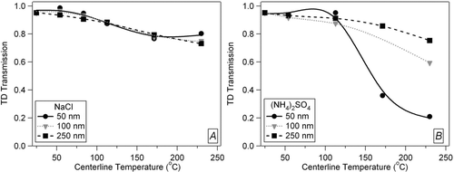 FIG. 5 Particle number loss as a function of temperature for two species, each for monodisperse sizes of 50, 100, and 250 nm. (a) NaCl, (b) (NH4)2SO4. Data has been normalized to number losses at ambient temperature. Lines are spline fits to guide the eye.