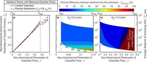 Figure 4. A comparison of the non-dimensional deconvolution parameter (βsc∗) of the transfer function of the scanning AAC, where subplot (a) compares the parameters based on idealized limited trajectory or particle streamline theory, while subplots (b) and (c) compare the idealized and non-idealized3 deconvolution parameters based on particle streamline theory at two sample flows (Qa=0.3 or 1.5 L/min).