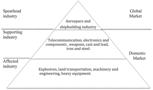 Figure 2. Strategic industry hierarchy embracing ‘trickle-down’ spill-over effects.