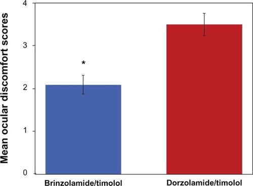 Figure 2 Mean ocular discomfort scores with standard error of the mean error bars after instillation of brinzolamide/timolol or dorzolamide/timolol.