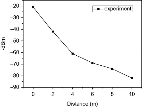 Figure 10. Wireless signal strength measured by electronic endoscope outdoors.