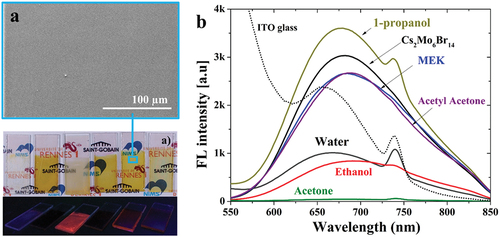 Figure 11. (a) SEM image of the surface of the Mo6 film deposited from MEK, photos of the films deposited from (left to right) water, ethanol, 1-propanol, acetone, and MEK solutions at 15 V for 20 s and from acetylacetone solution at 50 V for 40 s (upper), respectively. Image of the luminescence of the cluster thin films irradiated at 324 nm wavelength (under). (b) Emission spectra excited at 370 nm of ITO glass, Cs2[{Mo6Bri8}Bra6] compound, Mo6 films. Adapted from 193 with permission from ECS.