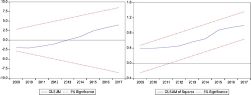 Figure 3. OLS CUSUM stability test results.