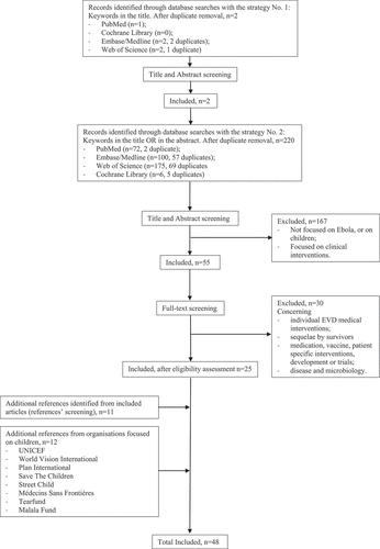 Figure 1. Detailed search and selection strategy (PRISMA Chart).