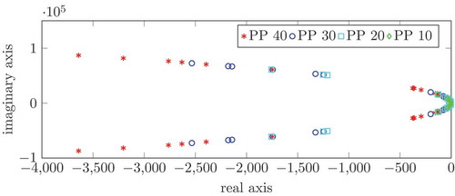 Figure 4. Eigenvalue structures of the different dimensional reduced models obtained by position–position balancing.