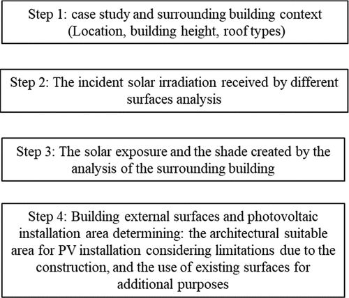 Figure 2. Study framework overview to assess the potential of solar energy installation into building envelope.