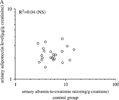 Figure 2. Correlations between urinary adiponectin level and albumin-to creatinine ratio. A: control group, B: IgA-nephropathy group, C: diabetic nephropathy group.