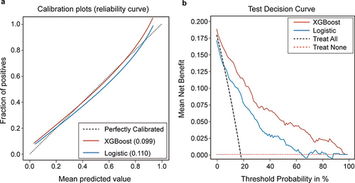 Figure 3 (a) Calibration plots and (b) decision curve analysis (DCA) of the XGBoost model and conventional logistic regression prediction models. The XGBoost calibration curves performed well, and the XGBoost model had a greater net benefit in DCA than the logistic regression model.
