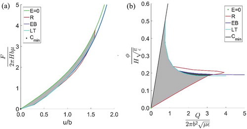 Figure 10. Operational boundaries of loudspeaker DEG. Green curve is the curve for zero electric field, red is the rupture curve, blue is the electric breakdown curve, black line is the minimum capacitance line and the cyan curve is the s2 = 0 line. The light grey area is the allowable states if we consider loss of tension as an operational limit. Dark grey area is the allowable states post tension loss. For force displacement diagram this region is narrow. A:B = 0.5 and λp = 2.