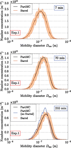 Figure 4. Simulated (“PartMC”) and measured (“Barrel”) particle size distributions from Experiment 1 at 7 min, 70 min, and 210 min (top to bottom). Shaded areas represent ± 3σ as described in Equation (Equation7[7] ). The highest line (blue curve) in the bottom panel represents the simulated distribution assuming df = 3.