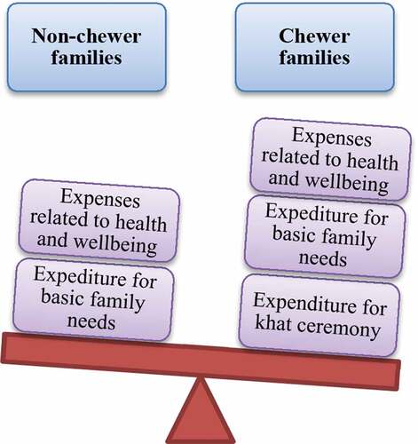 Figure 7. Additional burden on chewer families