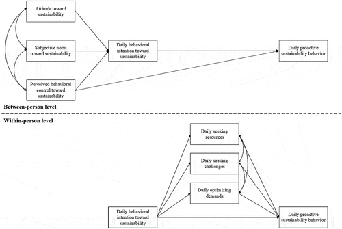 Figure 1. Hypothesized model of the diary study.