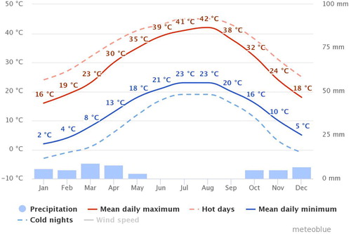Figure 2. Klima diagram showing average annual temperature range and precipitation of Wadi Ar’ar (1987–2017).