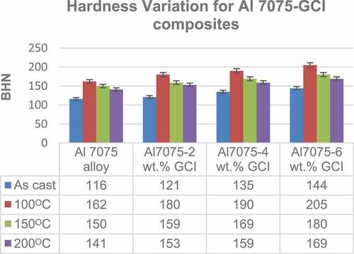 Figure 7. Hardness variation for Al 7075-GCI composites.