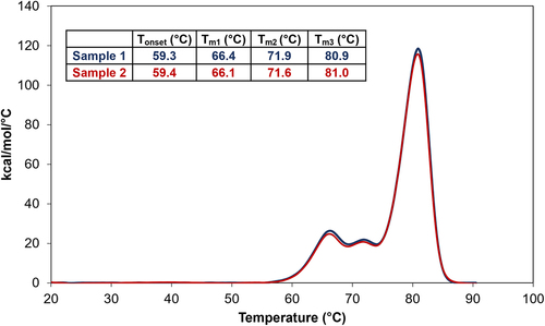 Figure 4. Thermal profile of Dupixent® from DSC measurements. The same sample (dupilumab) was measured in duplicates in DSC measurement, and the profiles were overlayed. Thermal transition temperatures were included in a table embedded in the figure. Two replicated profiles were presented using solid blue and red, respectively.
