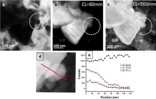 Figure 11. Observation of nucleation of a precipitate on a second phase particle. (a) Conventional TEM image showing a small precipitate seemingly attached to the second phase particle. (b) HAADF image (CL = 80 mm) acquired from the same location shows weak intensity from the precipitate. (c) LAADF image (CL = 380 mm) acquired from the same location shows bright intensity from the precipitate. (d) EDS line composition profile across the precipitate. Here both HAADF and LAADF imaging together confirm that this particle is a precipitate.