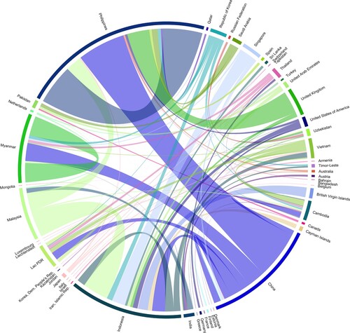 Figure 1. LSLAs flows between investors countries and host countries in Asia (all signed deals) in 2000–2022 period from our database.