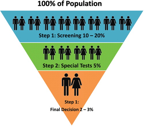 Figure 1. A three-staged process of identifying the gifted students