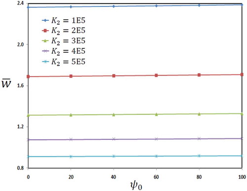 Figure 11. Dimensionless transverse displacement of microbeam in terms of applied voltage and shear parameter of foundation for .