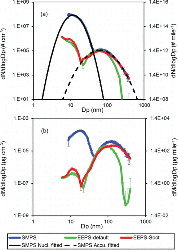 FIG. 5. (a) Number, and (b) mass distributions reported by SMPS and EEPS default and soot matrices for the TDI vehicle operating at 60 mph and 4% road grade. Dashed lines in panel (a) present lognormal-fitted size distribution of nucleation and accumulation mode particles measured by SMPS. The equivalent distance-based emission factors for number and mass are presented on the right y-axis.