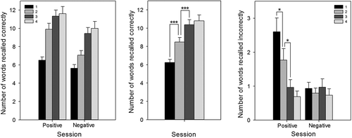 Figure 6. Emotional Recall Task (EREC): Correctly recalled words split by valence and session (left), and split by session only (center), and incorrectly recalled words split by valence and session (right). Number of words correctly recalled increased from Sessions 1 to 2 and 2 to 3, but not 3 to 4. For positive words incorrectly recalled, there was a significant decrease from Sessions 1 to 2 and 2 to 3, but again, no change between Sessions 3 and 4. Error bars represent standard error of the mean. *p < .05. ***p < .01.