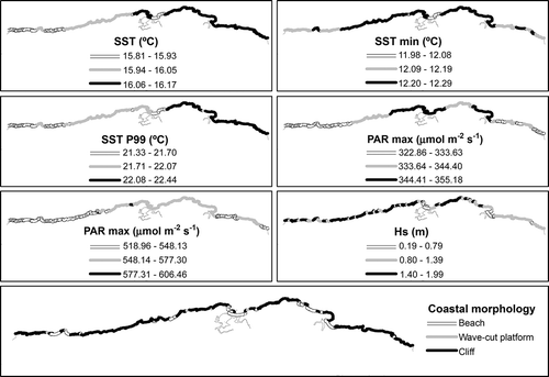 Fig. 2. Spatial distribution of physical variables along the coast of Cantabria. Visualization of data using three interval classes. From top left: mean SST, minimum SST, P99 SST, mean PAR, maximum PAR, mean wave height and coastal morphology.