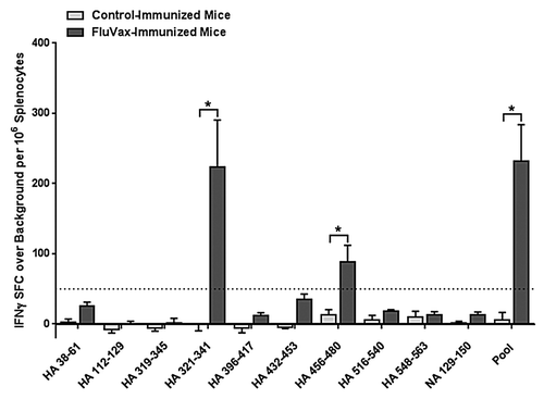 Figure 4. Cell-mediated response to immunization of HLA DR3 transgenic mice with cross-conserved H1N1 influenza class II HLA epitopes. Mice were primed with plasmid DNA vaccine and boosted with peptides comprising cross-conserved H1N1 influenza class II HLA epitopes or vaccine vehicle containing no epitopes. Epitope-specific cellular responses in splenocyte cultures for individual and pooled epitopes were measured by IFNγ ELISpot assay. Data are the mean spot forming cells (SFC) per million splenocytes ± standard deviation derived for 6 mice treated comparably. Individual epitope and pooled epitope responses in vaccinated mice showing statistical significance (Student’s t-test) when compared with controls are indicated: *p < 0.05. A solid line denotes the 50 SFC over background per million splenocytes cutoff.