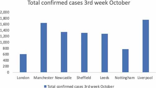 Figure 1. Number of confirmed cases in major UK cities (Centre for Cities, Citation2020).