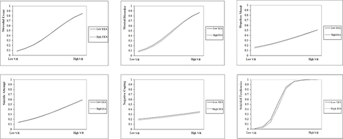 Figure 1 The interaction between teacher emotional support and bully victim on the various dimensions of college students’ suicidal tendencies.