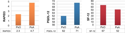 Figure 2 Disease activity and quality of life indices in patients with PsO only and those with both PsO and PsA.